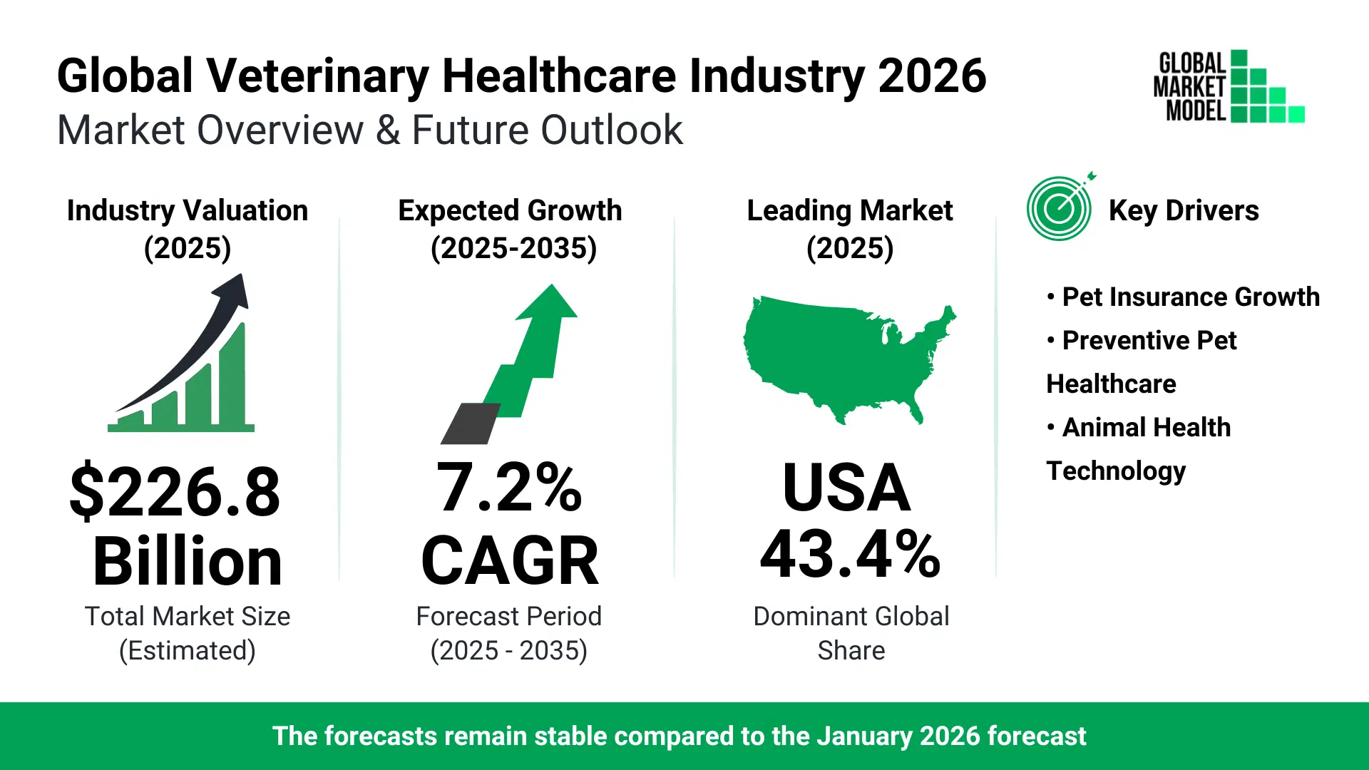 Veterinary Healthcare Industry Trends 2026