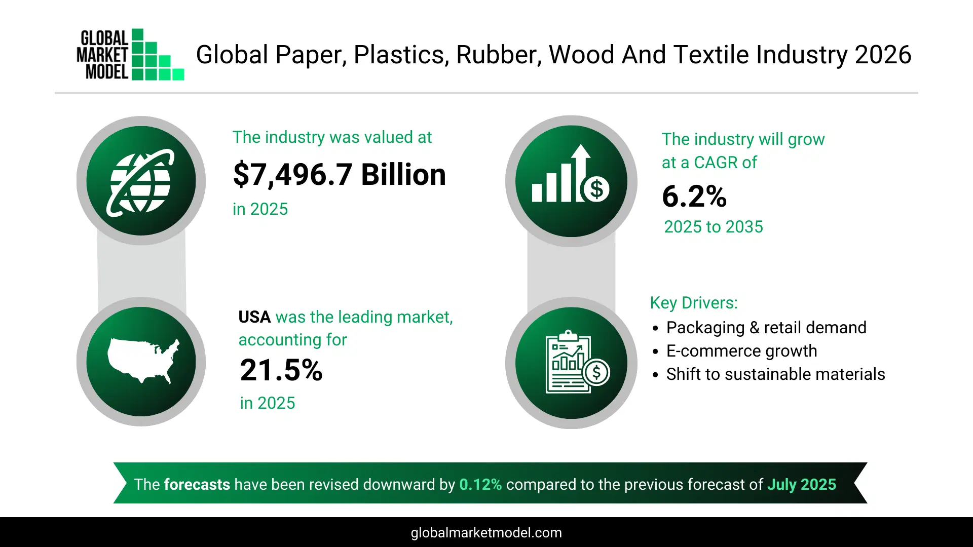 Paper, Plastics, Rubber, Wood And Textile Industry Trends 2026