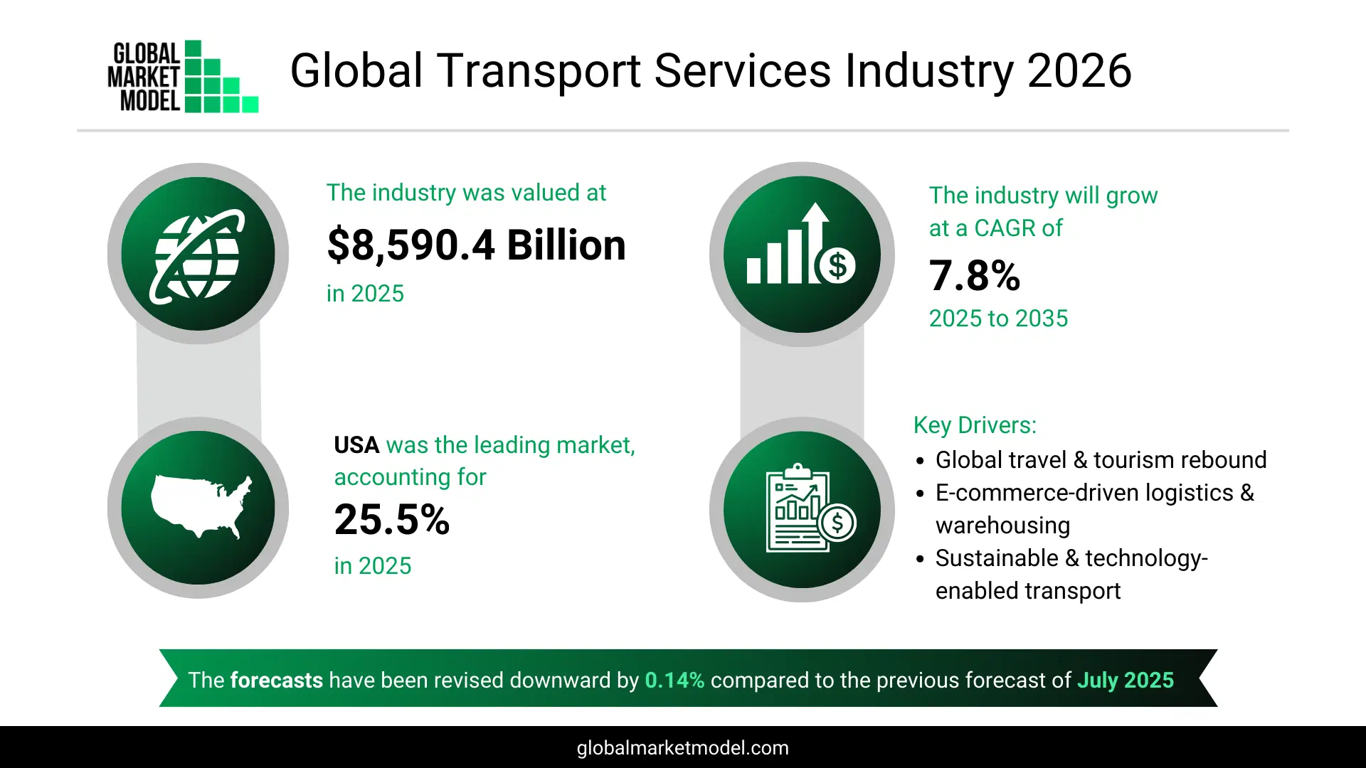 Transport Services Industry Trends 2026