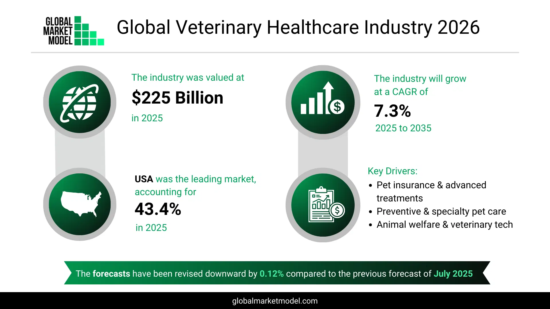 Veterinary Healthcare Industry Trends 2026