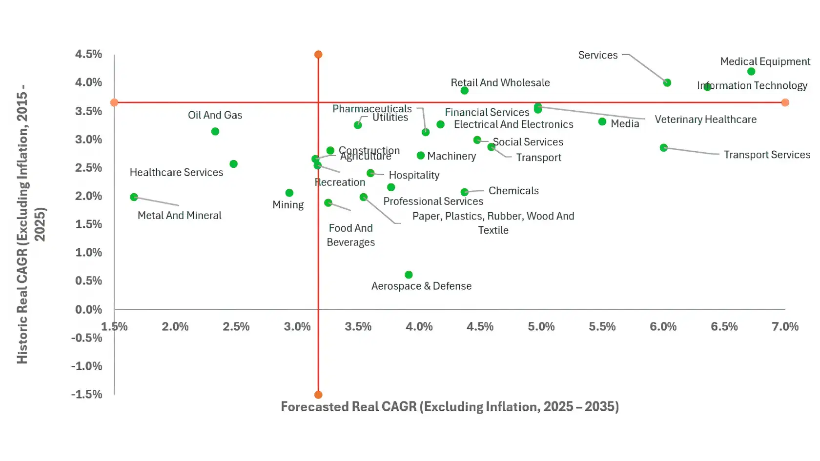Forecasted Real CAGR (Excluding Inflation, 2025–2035) versus Historic Real CAGR (Excluding Inflation, 2015–2025) by industry