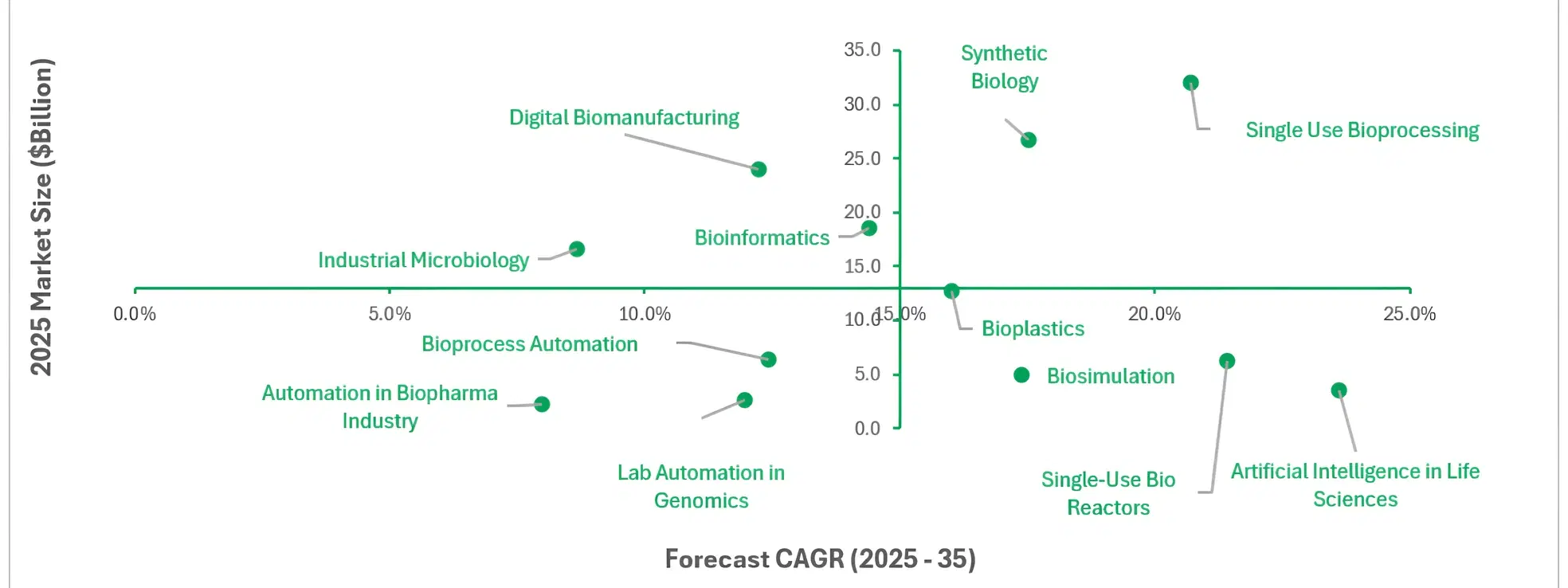 The Evolution of Biotechnology: Market Insights Across Emerging Technologies