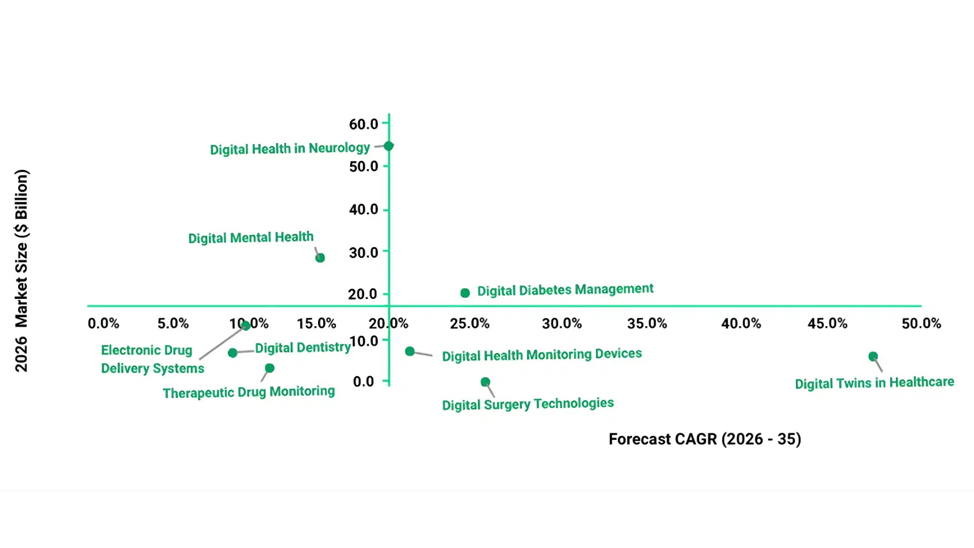 The Digital Transformation in Healthcare: Market Insights into Digital Health Technologies