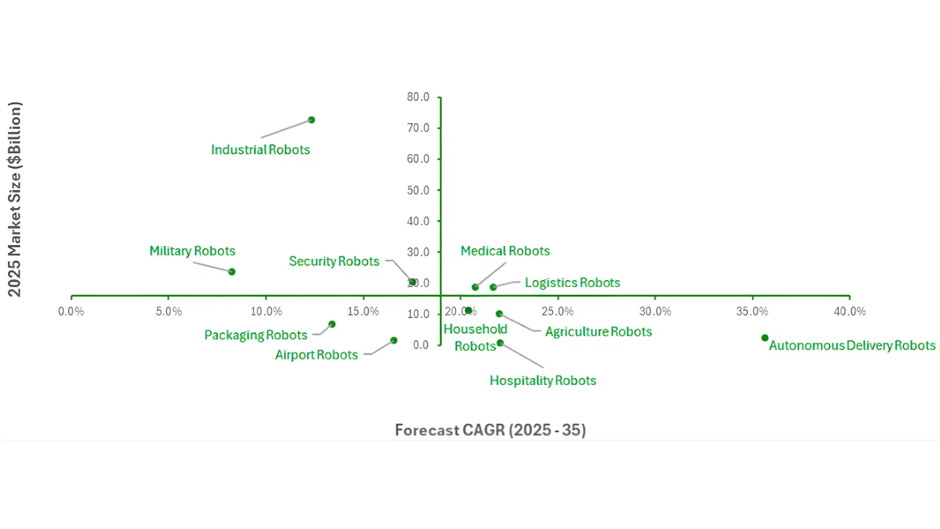 The Rise of Robotics: Market Insights Across Automation Segments