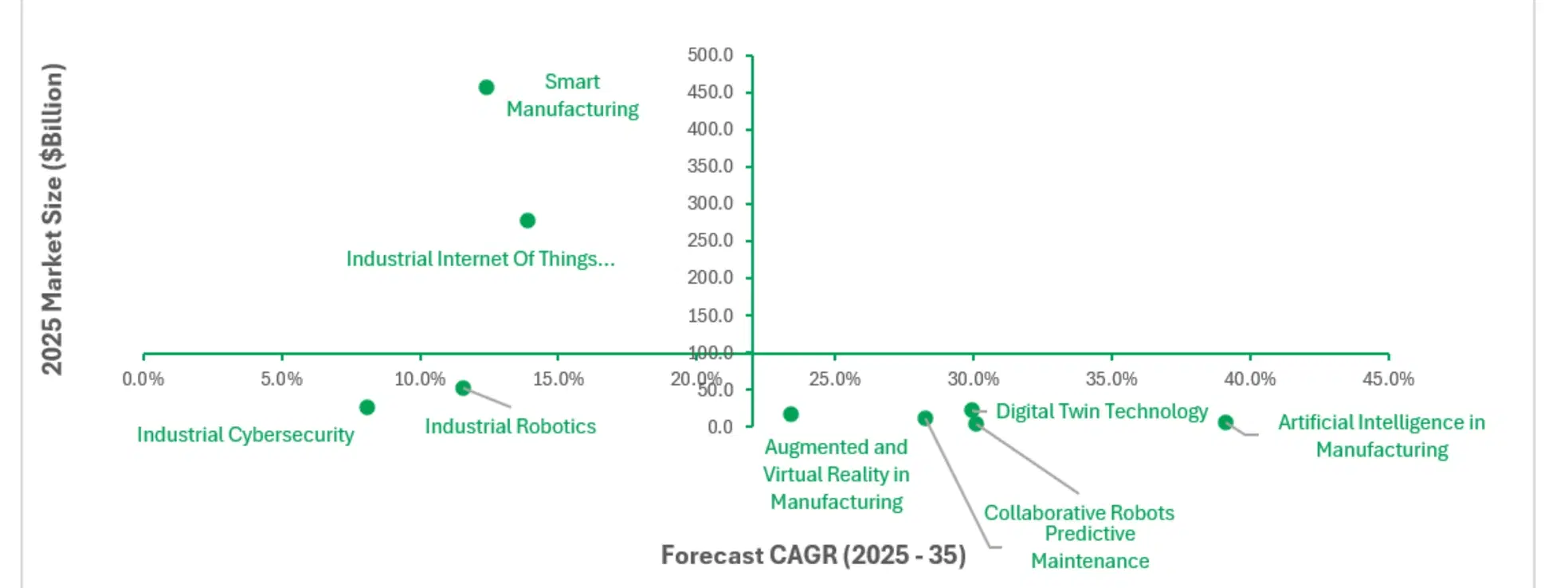 The Future of Smart Manufacturing: Market Insights Across Industry 4.0 Technologies