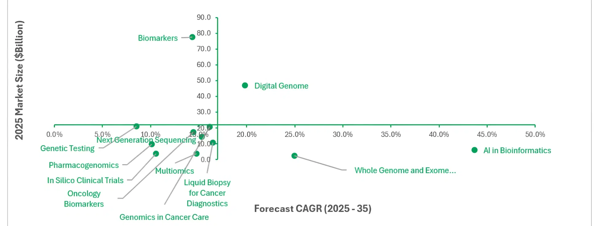 The Evolution of Precision Medicine and Genomics: Market Insights Across Key Technologies