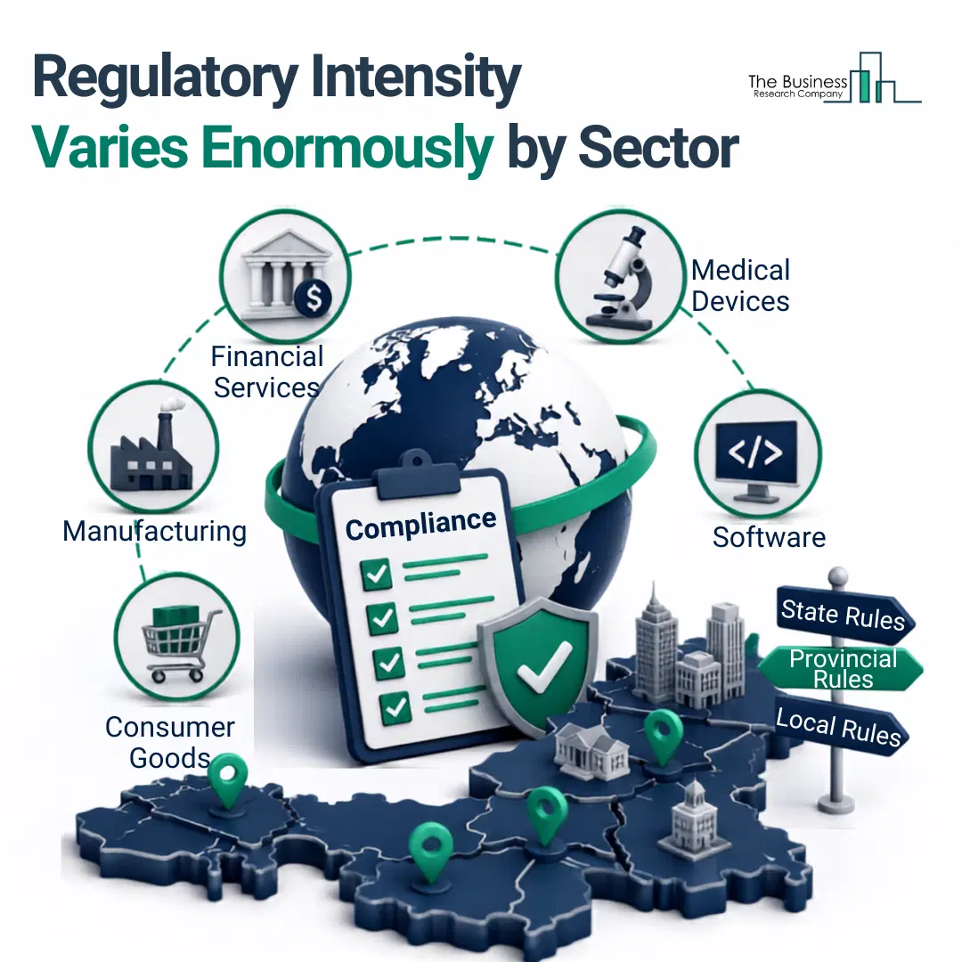 Regulatory intensity varies enormously by sector — compliance cost structure differs across industries
