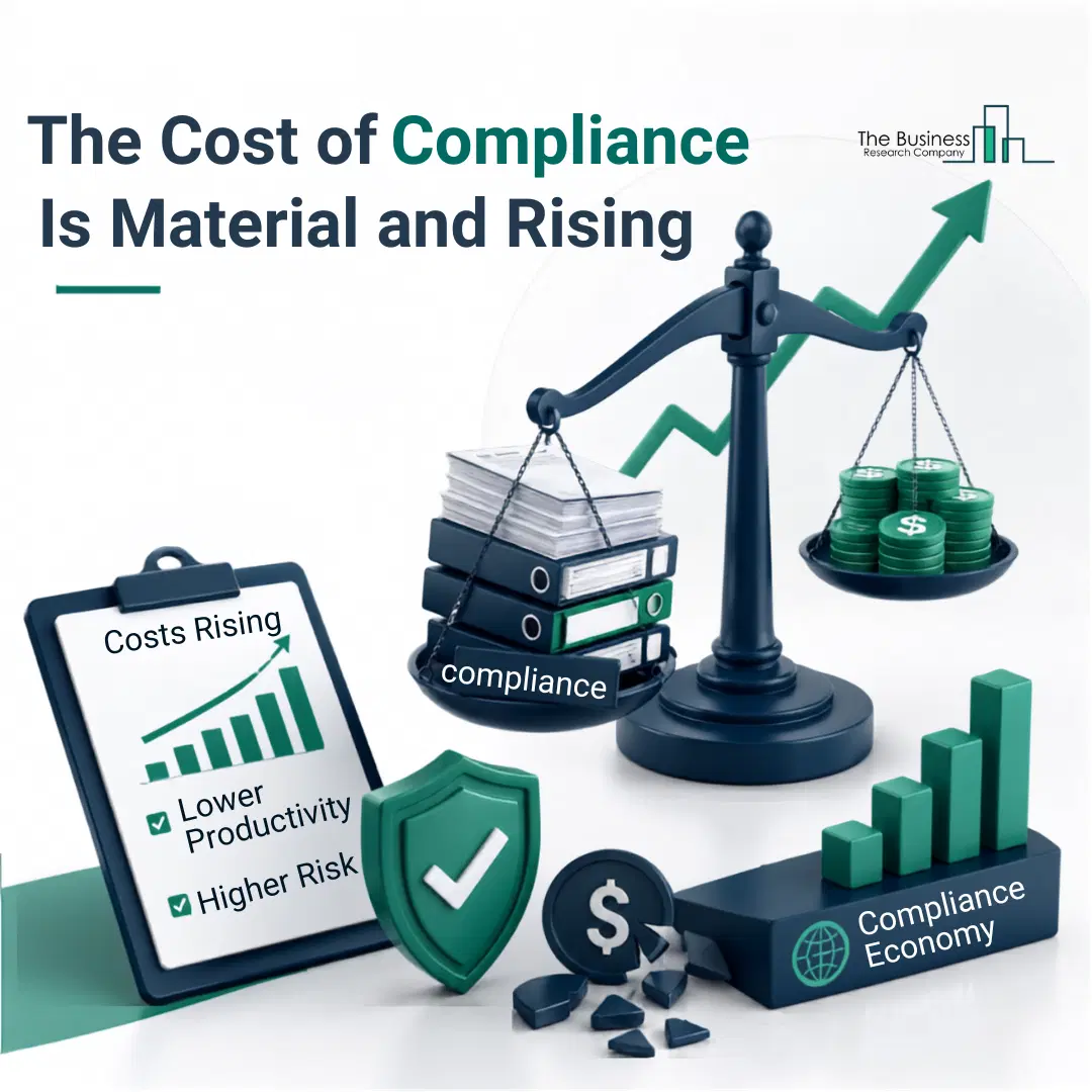 The cost of compliance is material and rising — global regulatory compliance market reaching $34.62 billion by 2030