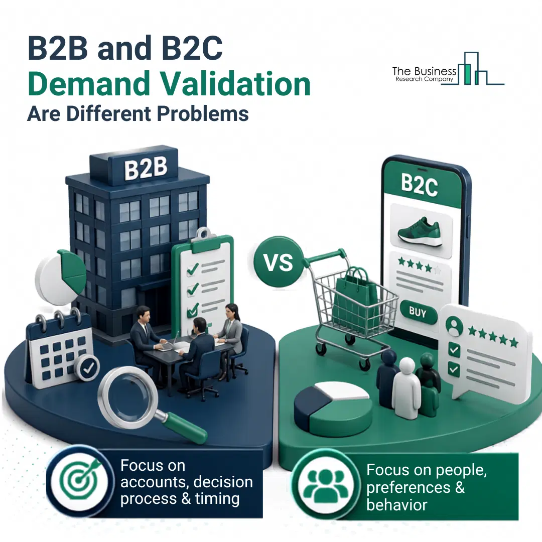 B2B and B2C demand validation are different problems — depth across accounts versus representative sampling