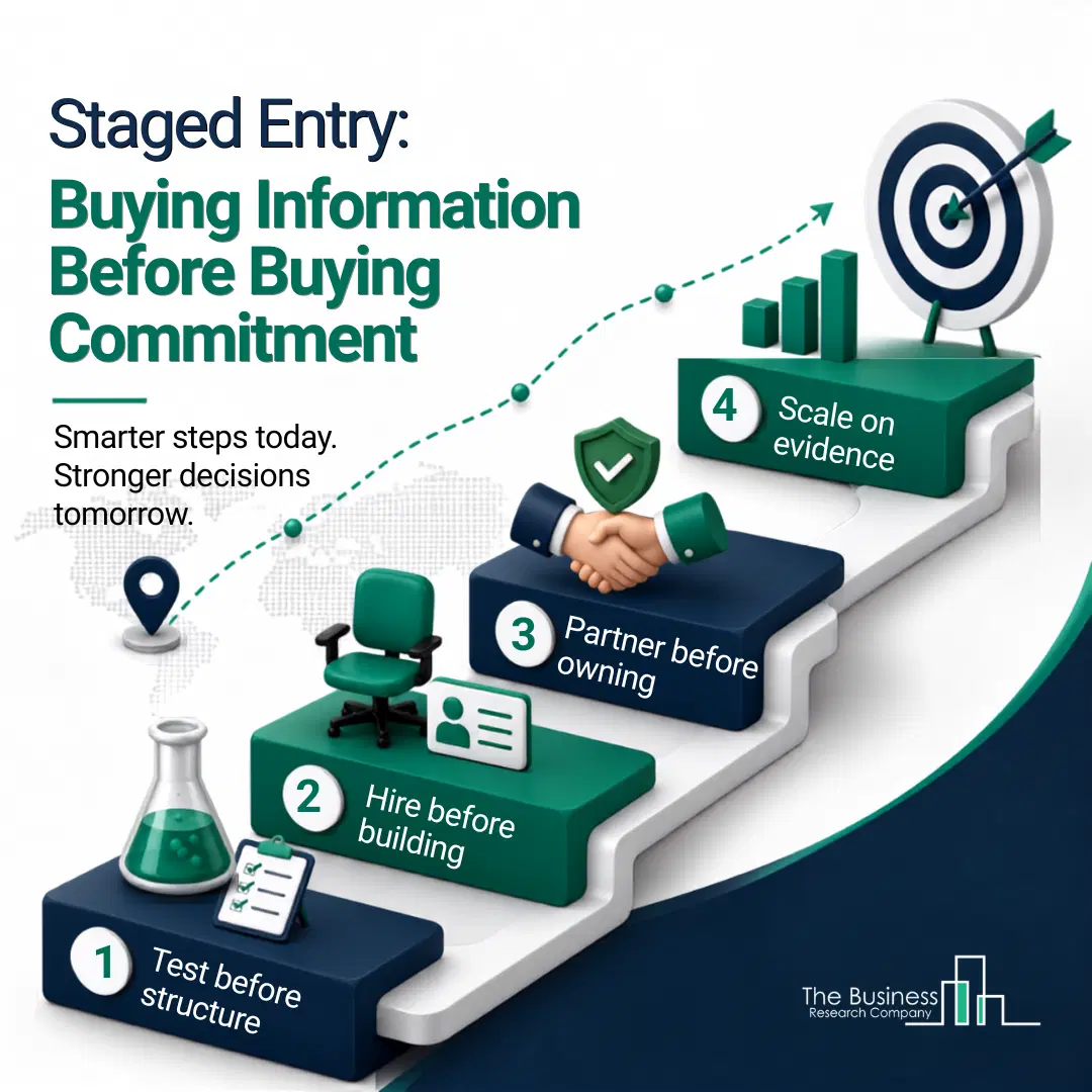 Staged Entry: test before structure, hire before building, partner before owning, scale on evidence