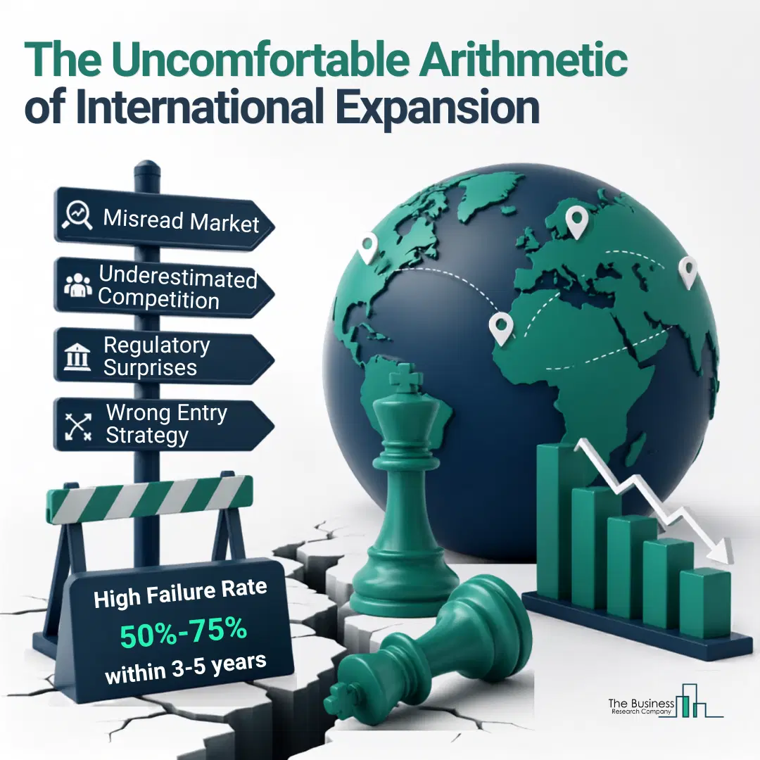The Uncomfortable Arithmetic of International Expansion — high market entry failure rate of 50-75% within 3-5 years