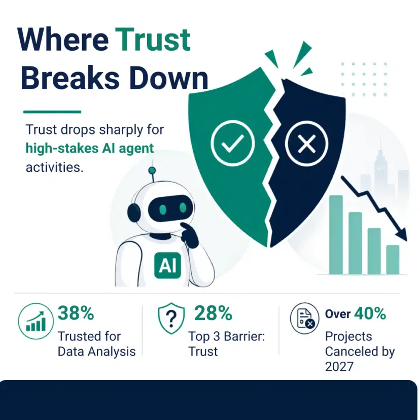 Where Trust Breaks Down