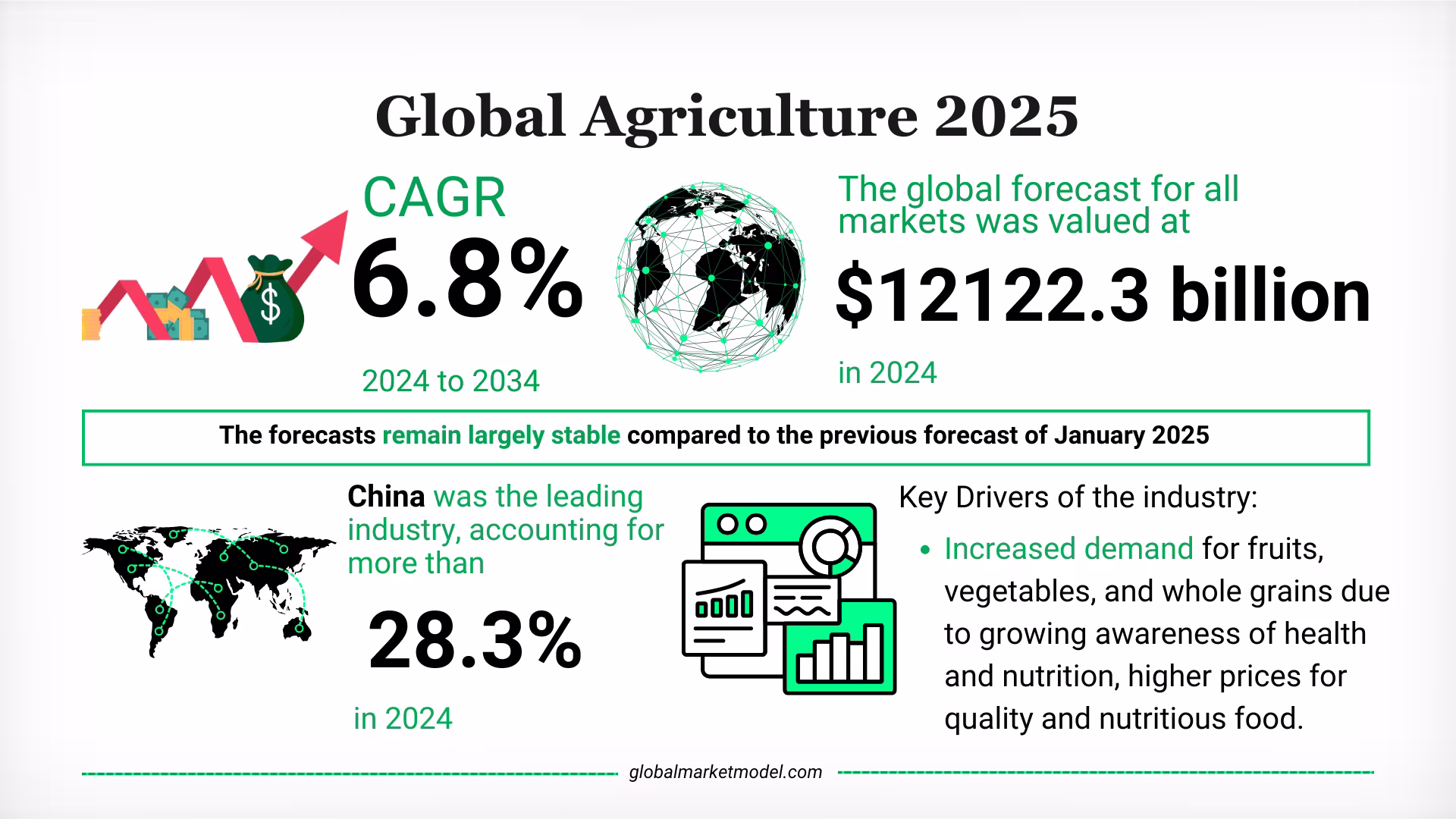 Agriculture Industry Trends 2025
