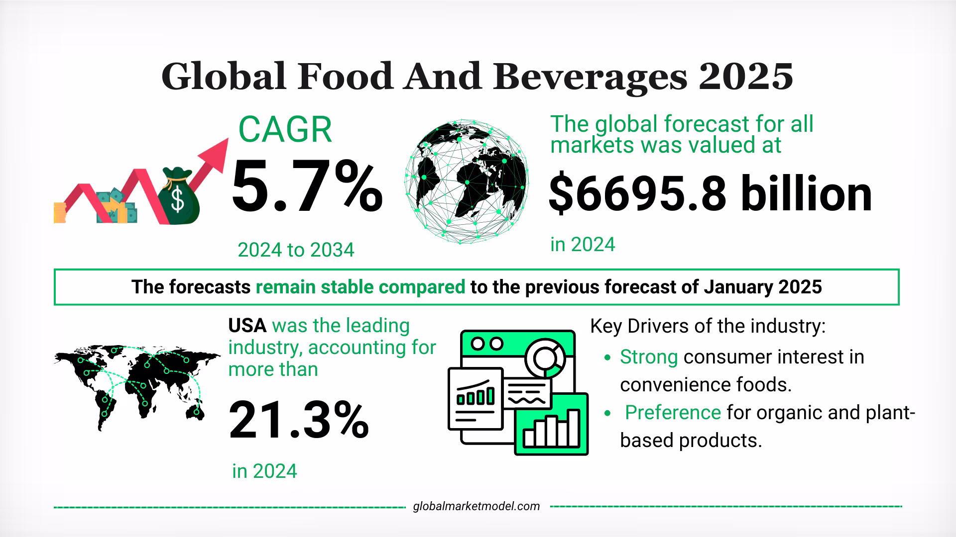 Food And Beverages Industry Trends 2025