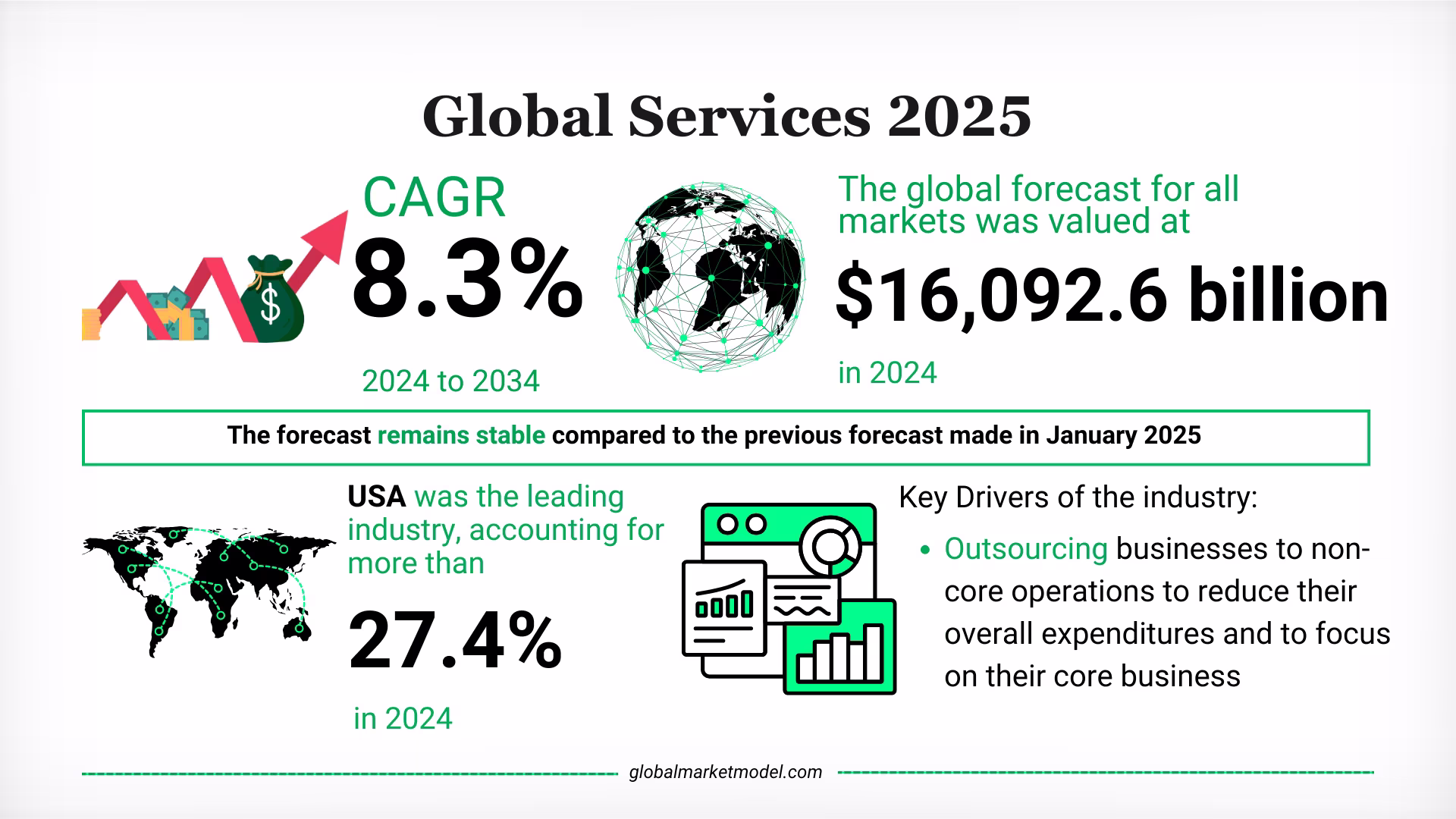 Services Industry Trends 2025