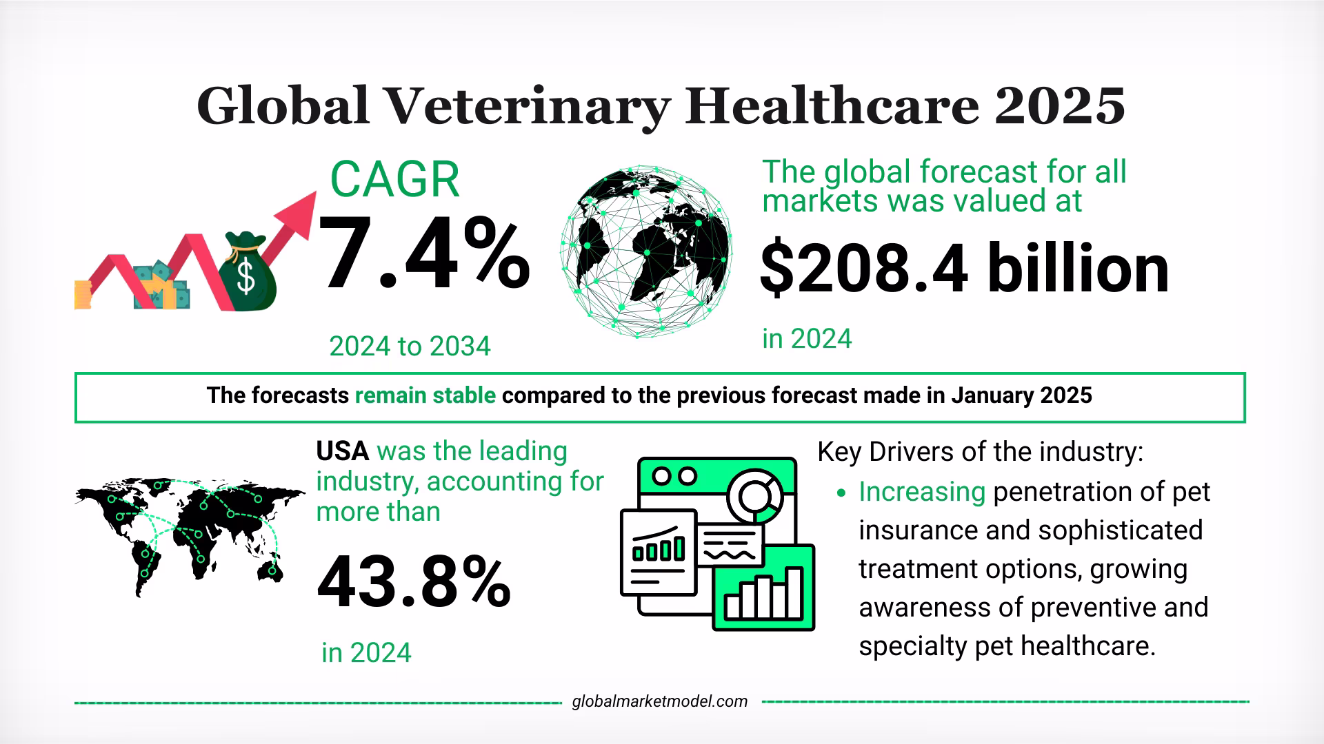 Veterinary Healthcare Industry Trends 2025