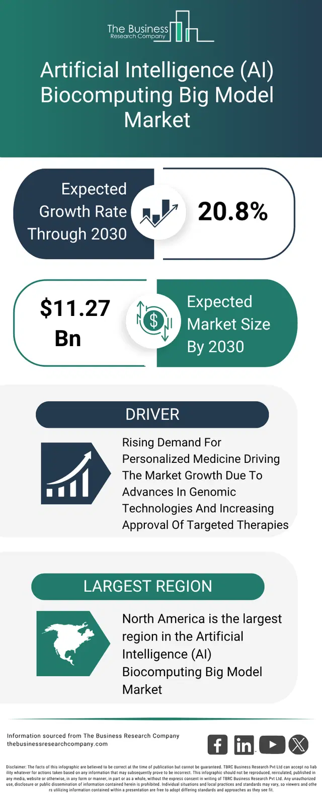 AI Biocomputing Big Model Market Size and Growth Report 2035