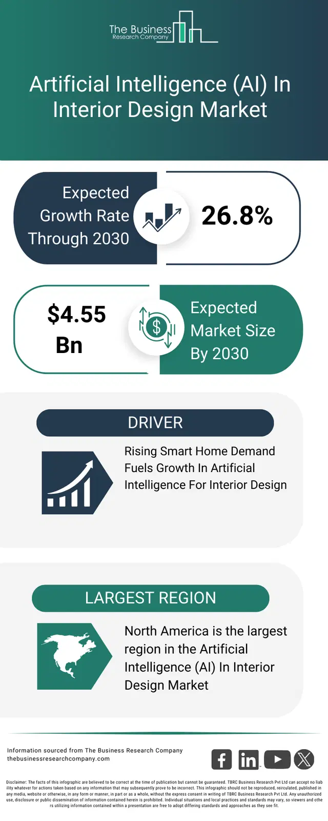 AI In Interior Design Market Size, Share, Growth Report 2026-2030