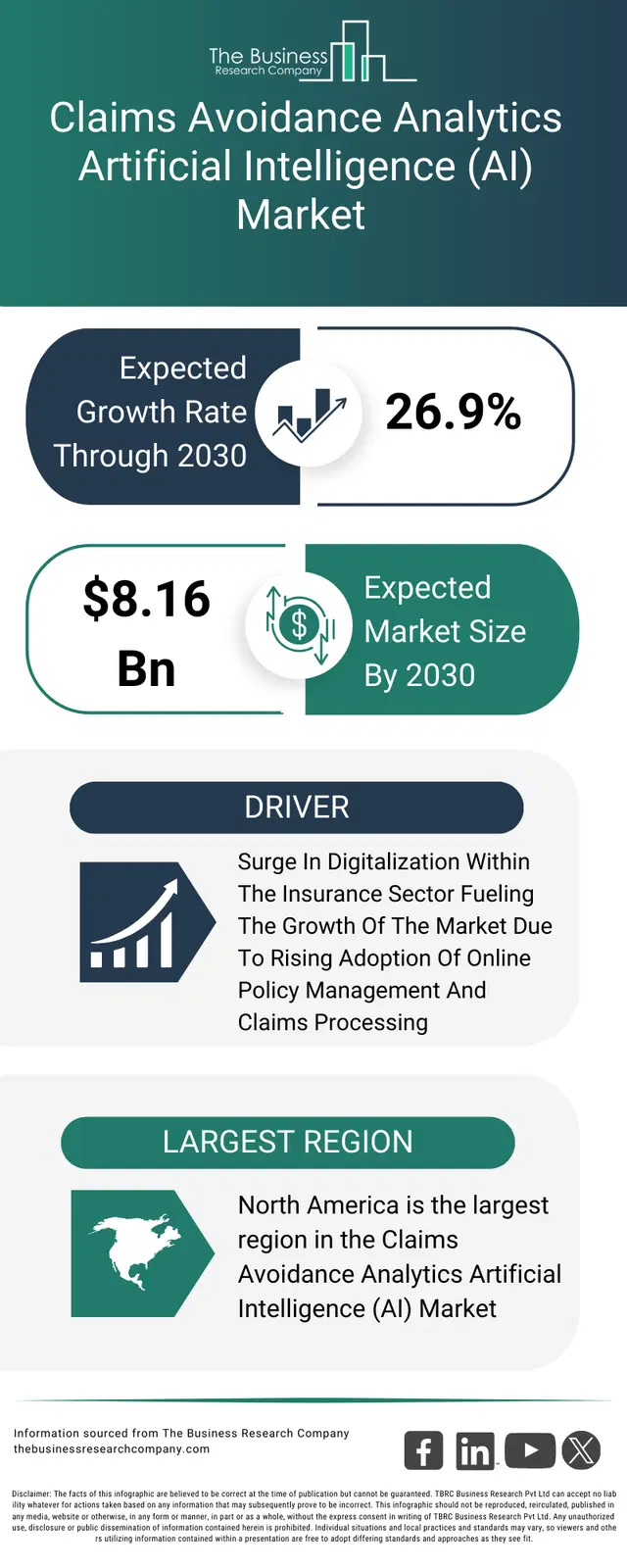 Graph About Avoidance Claims Avoidance Analytics Artificial Intelligence (AI) Market Size ...