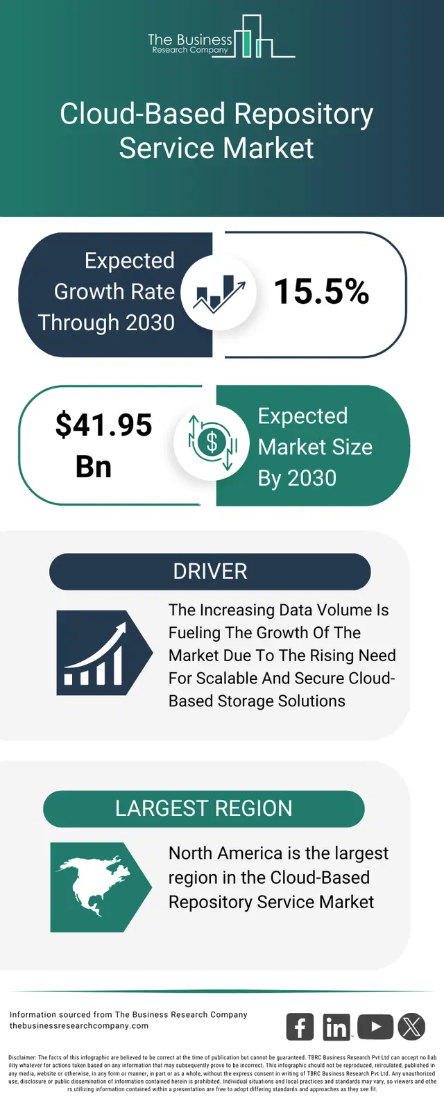 Cloud Based Repository Service Market Report 2035 – Market Insights
