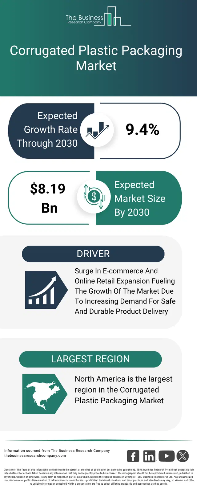 Corrugated Plastic Packaging Market Share, Size, Report 2026