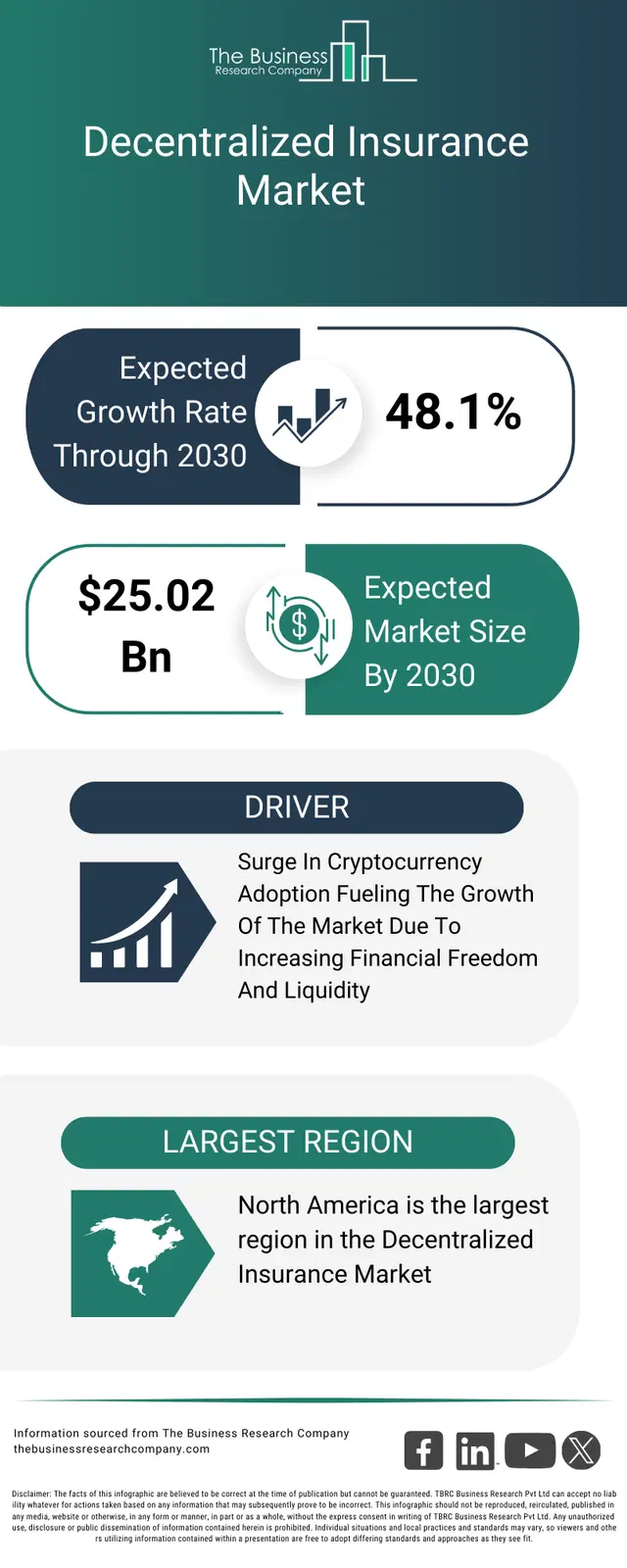 Decentralized Insurance Market Overview Report 2026 To 2035