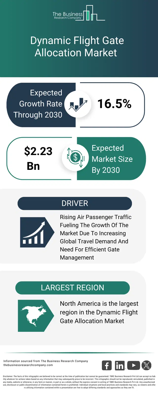 Dynamic Flight Gate Allocation Market Industry Growth Report 2035