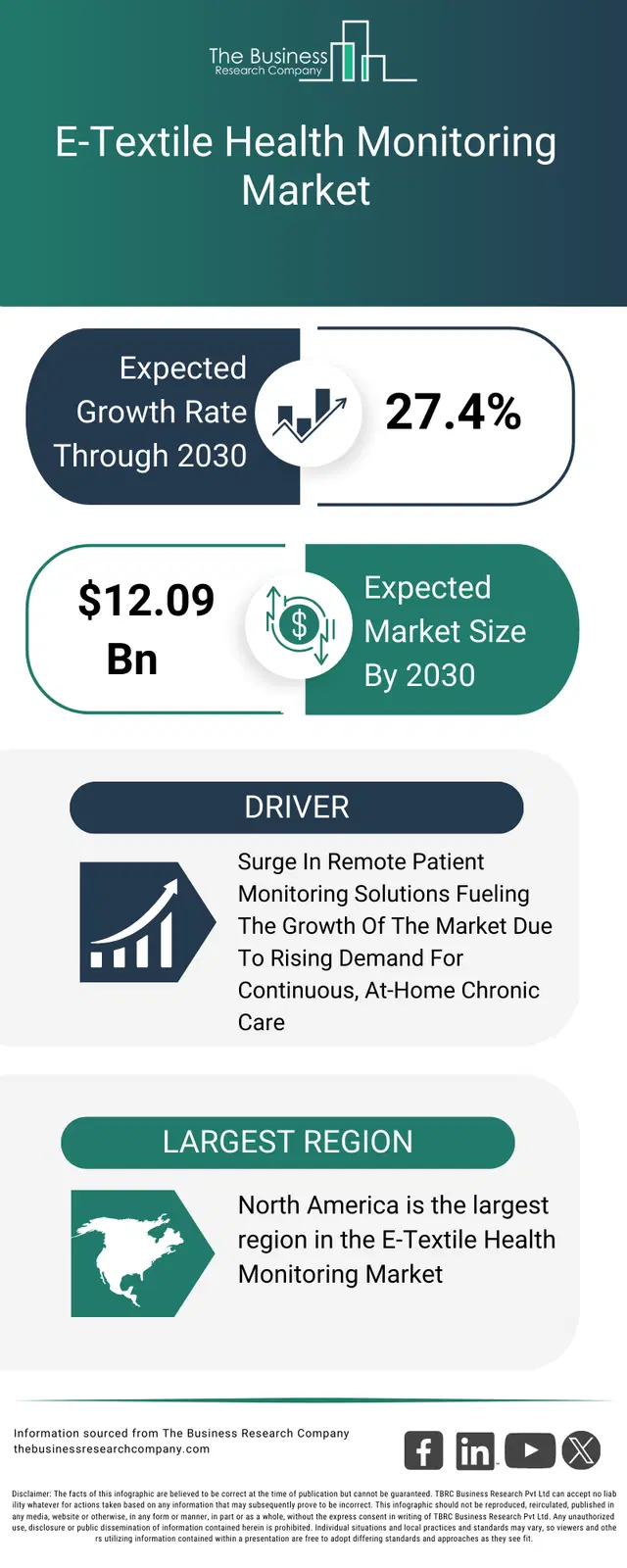 Textile Monitor Chart E-Textile Health Monitoring Market, Forecast Report by 2026