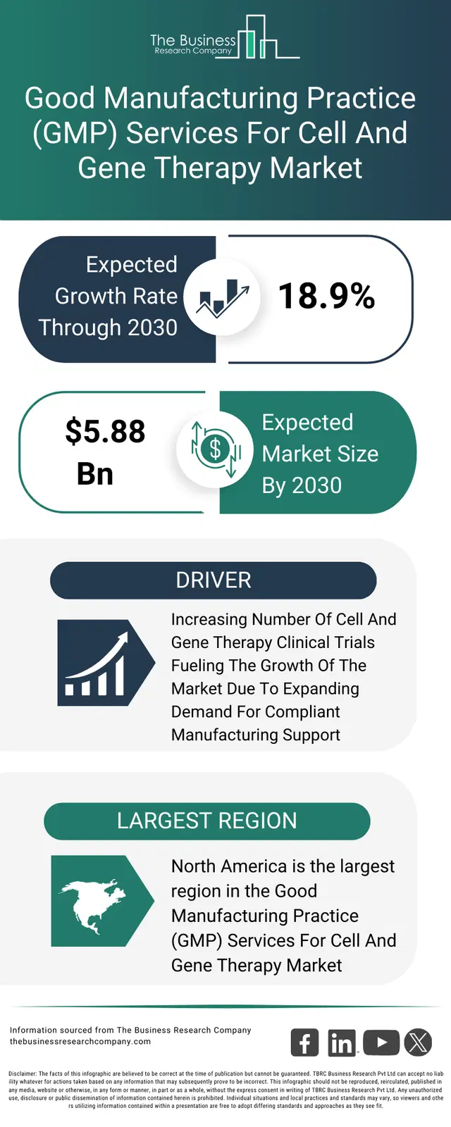 Gmp Contract Graph Good Manufacturing Practice (GMP) Services For Cell And Gene Therapy ...