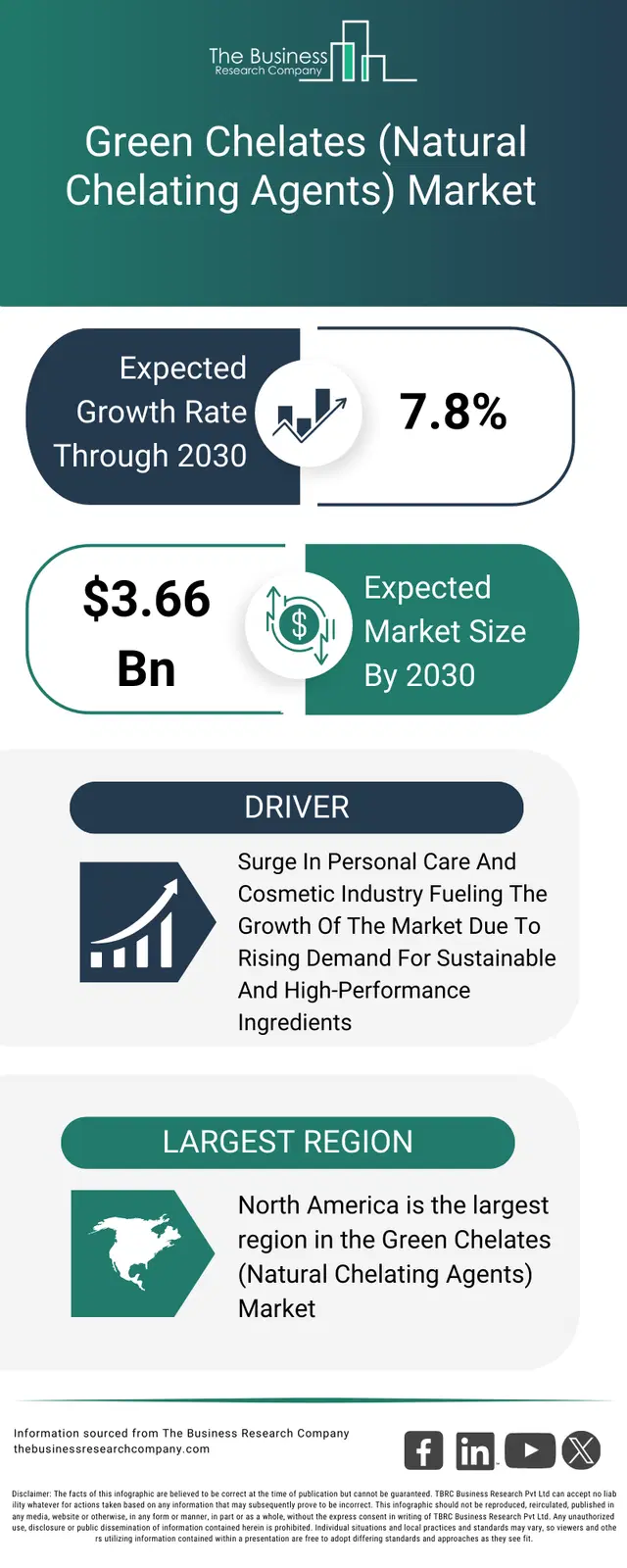 Chelating Agent Graph Green Chelates Natural Chelating Agents Market Size, Trends, 2035