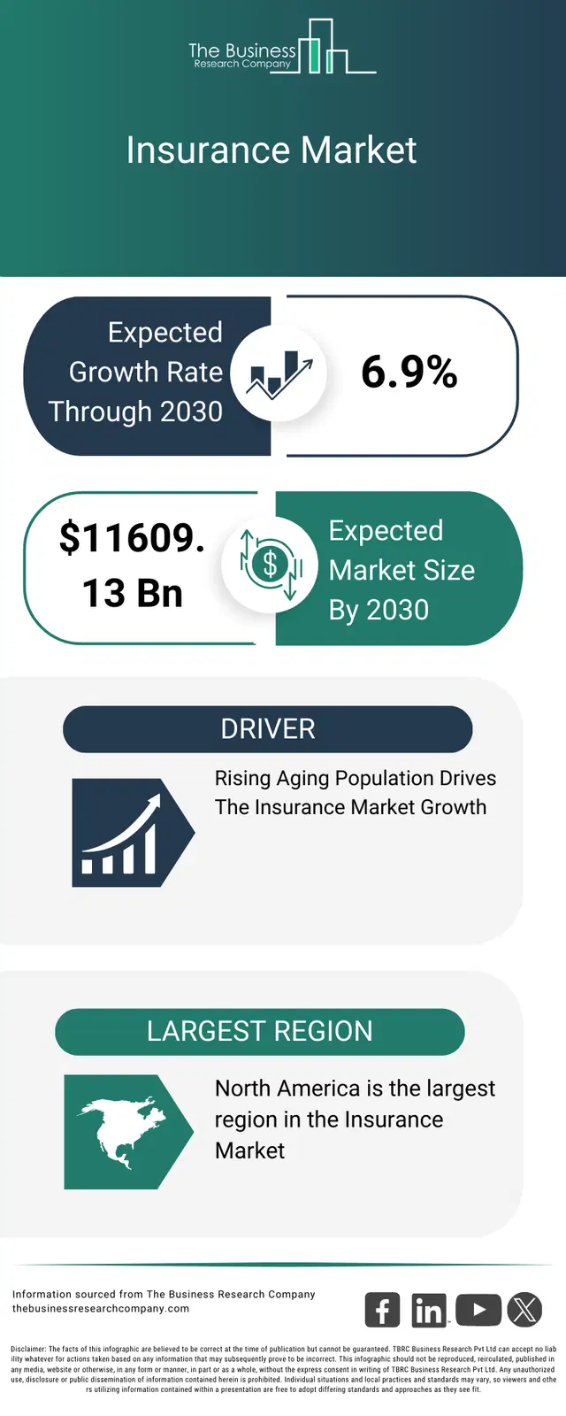 Insurance Market Graph Insurance Market Size, Share, Drivers Report 2026-2030
