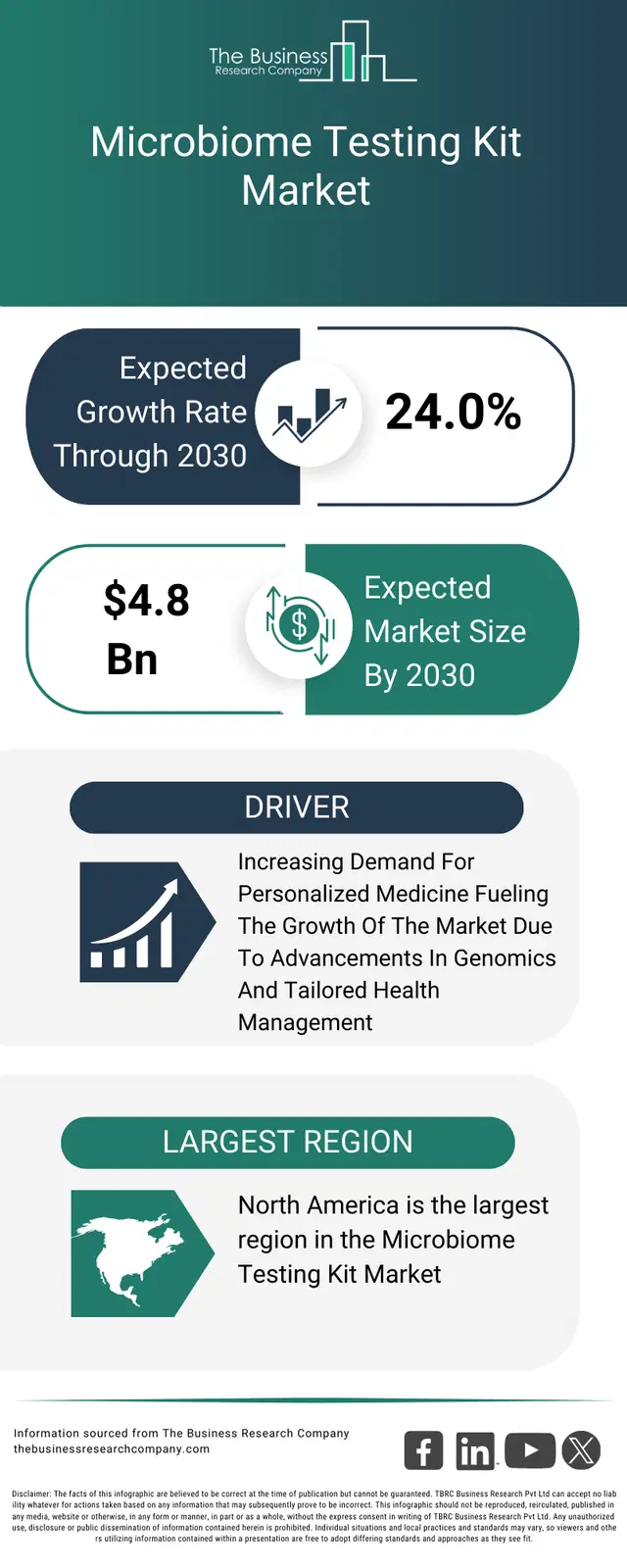Microbiome Testing Instruments Microbiome Testing Kit Market Size, Share, Forecast Report 2035