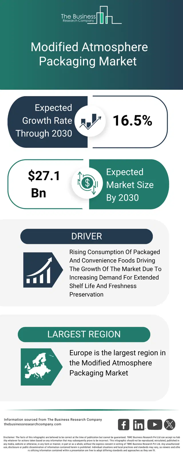 Modified Atmosphere Packaging Market Share Industry Report 2035