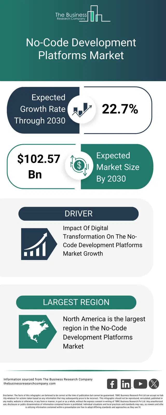 No Code Platform Development Process No-Code Development Platforms Market Size, Trends Report 2026