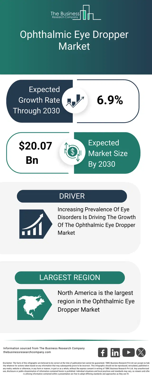 Eye Drop Injection Market Ophthalmic Eye Dropper Market Opportunities And Overview By 2035