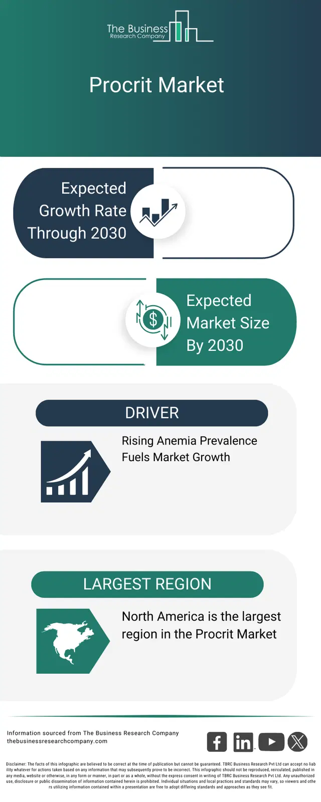 Procrit Market Growth, Market Analysis Report 2026 to 2035
