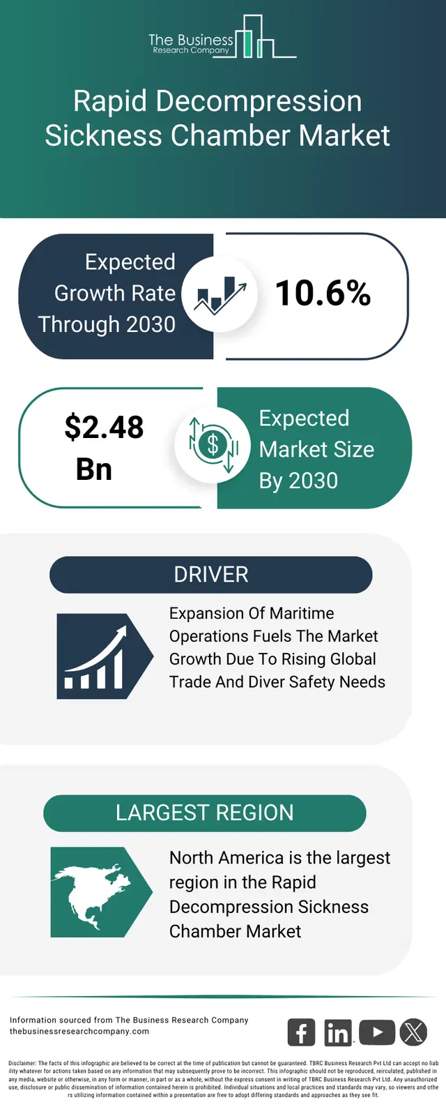 Decompression Sickness Graph Rapid Decompression Sickness Chamber Size, Share, Trends, Industry ...