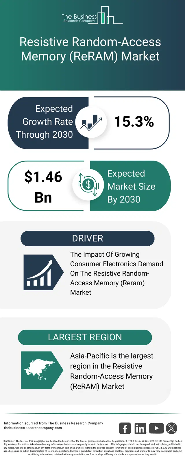 Memory Rmt Report Resistive Random-Access Memory (ReRAM) Market Size Report 2026-2030