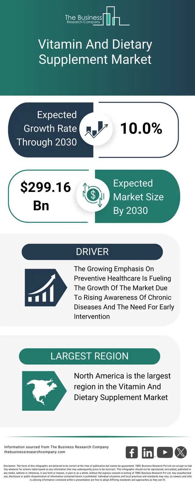 Vitamin And Dietary Supplement Market Size, Share Report 2026