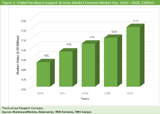 Hardware Support Services  Graph