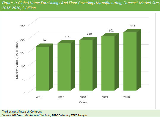 Home Furnishings and Floor Coverings Manufacturing  Graph