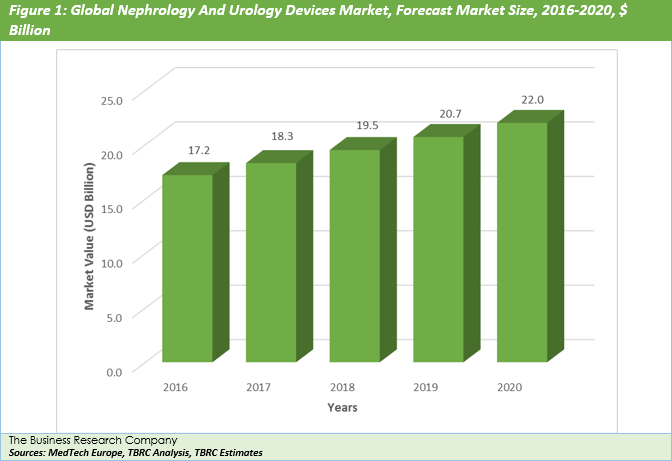 Nephrology And Urology Devices  Graph