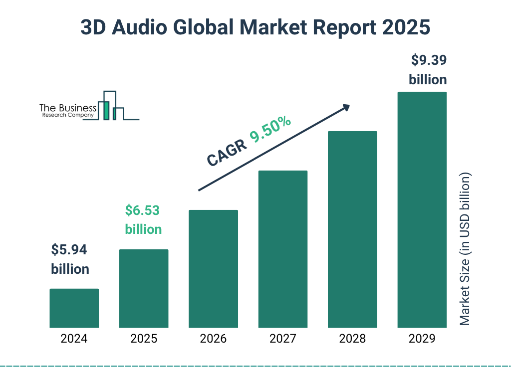 3D Audio Market Size and growth rate 2025 to 2029: Graph