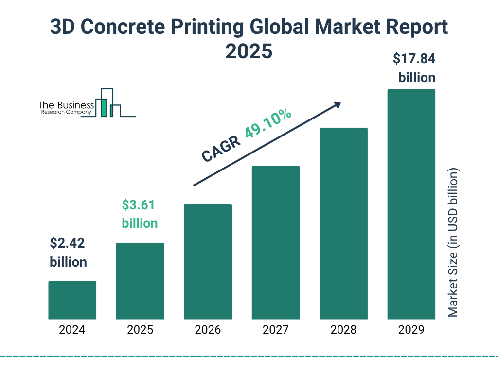 3D Concrete Printing Market Size and growth rate 2025 to 2029: Graph