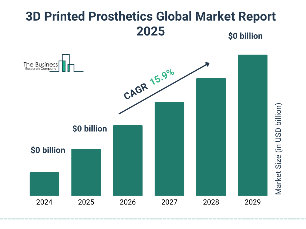 3D Printed Prosthetics Market Size and growth rate 2025 to 2029: Graph