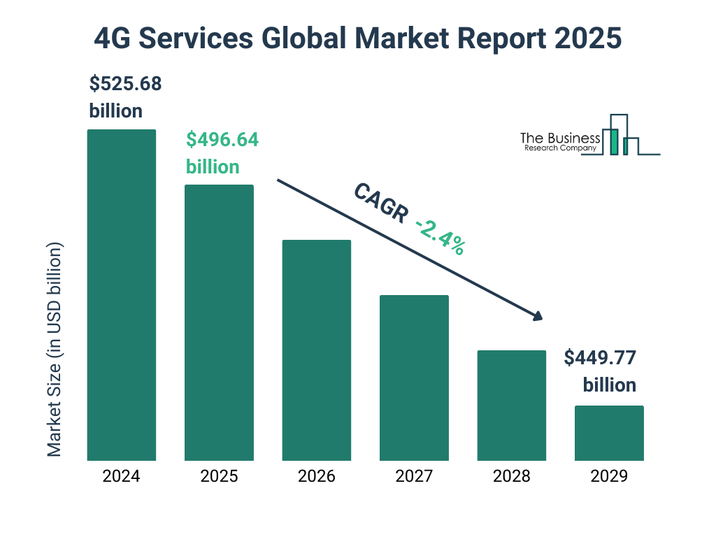 4G Services Market Size and growth rate 2025 to 2029: Graph