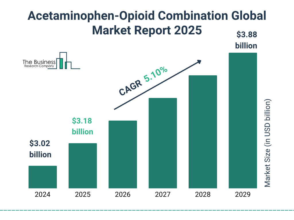 Acetaminophen-Opioid Combination Market Size and growth rate 2025 to 2029: Graph