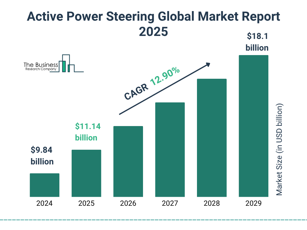 Active Power Steering Market Size and growth rate 2025 to 2029: Graph