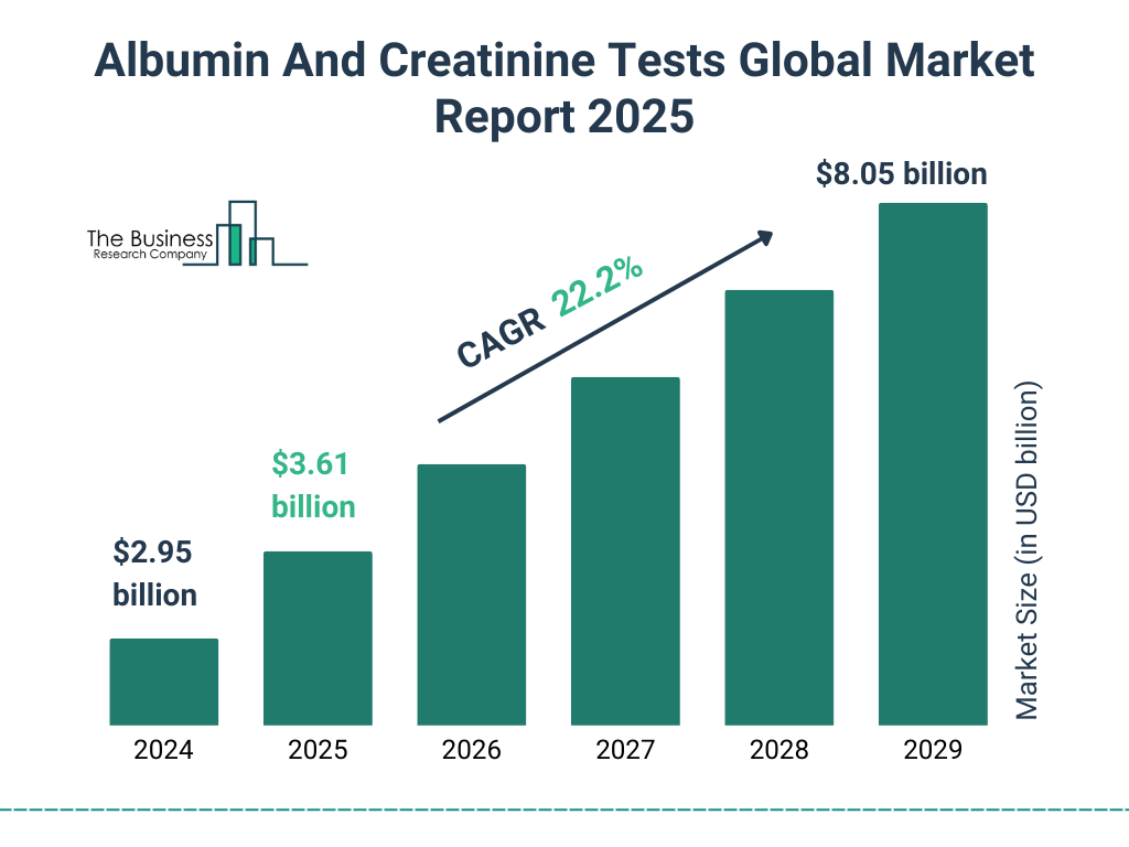Albumin And Creatinine Tests Market Size and growth rate 2025 to 2029: Graph