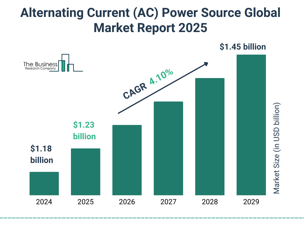 Alternating Current (AC) Power Source Market Size and growth rate 2025 to 2029: Graph